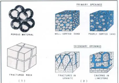 Gambar III.8   Sistem bukaan (porositas) pada batuan (Heath, 1983) 