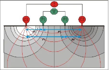 Gambar III.2.  Pola aliran arus listrik yang dipancarkan dan distribusi potensial yang  dihasilkan oleh elektroda arus ganda di permukaan medium setengah tak  berhingga (Loke and Barker, 1996) 