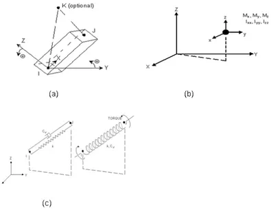 Gambar 2. Tipe elemen untuk model sistim suspensi, (a) BEAM4, (b) MASS21, (c) COBIN14 