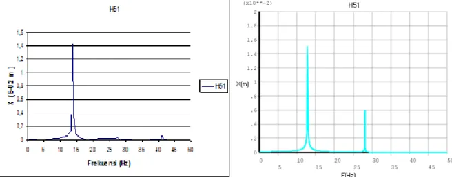 Gambar 6. Spektrum getaran untuk k 1  = k 2  = 10090 N/m dan pada exiter di nodal 5, (a) eksperimental, (b) metode  elemen hingga  