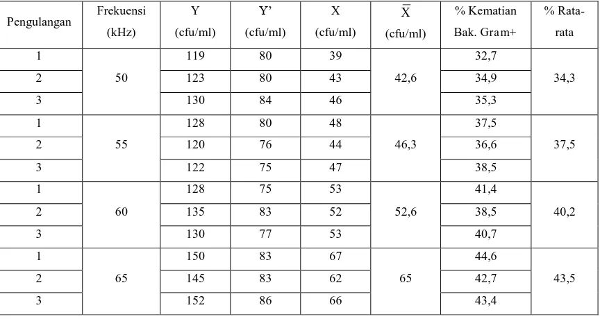 Tabel 4.1 Hasil pengamatan kematian bakteri Gram + ultrasonik terhadap variasi frekuensi pada kerapatan 10akibat radiasi gelombang -8 cfu/ml pada jarak radiasi 5 cm  