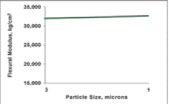 Gambar 8. Pengaruh hubungan aspek rasio terhadap  kekuatan lentur pada partikel berukuran kecil 