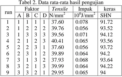 Tabel 2. Data rata-rata hasil pengujian  run  Faktor  Tensile  Impak  keras 