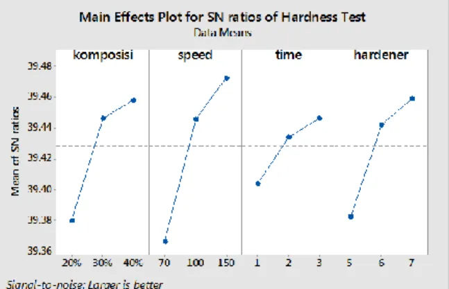 Table 5. Rank faktor pada pengujian tensile  komposisi  speed  time  hardener 