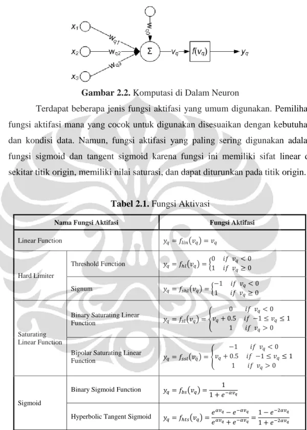 Gambar 2.2. Komputasi di Dalam Neuron 