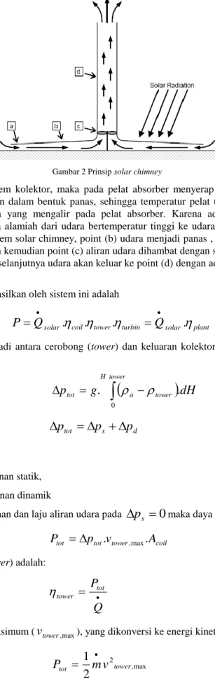 Gambar 2 Prinsip solar chimney 