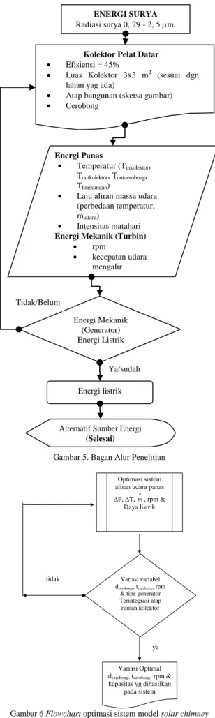 Gambar 5. Bagan Alur Penelitian  
