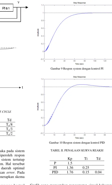 Gambar 7 Sistem dengan kontrol PID 