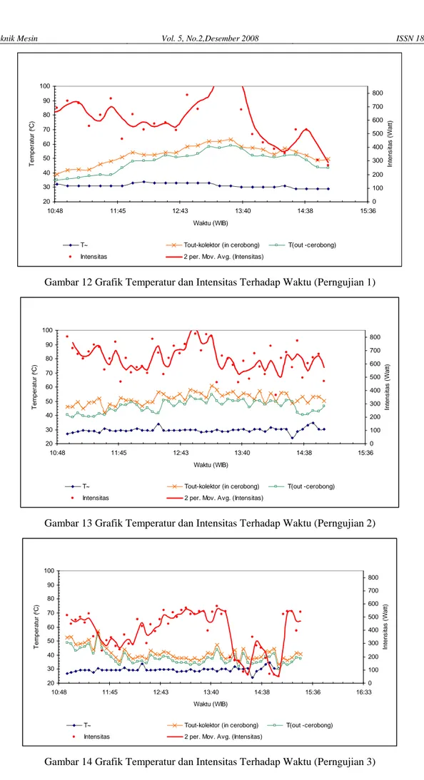 Gambar 12 Grafik Temperatur dan Intensitas Terhadap Waktu (Perngujian 1)