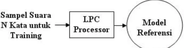 Gambar 1. Blok Diagram Bagian Training dengan LPC-Euclidean  Squared Distance 