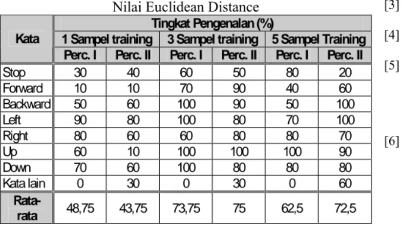 Tabel 2. Hasil Pengujian Sistem dengan Menerapkan Limit  Nilai Euclidean Distance 