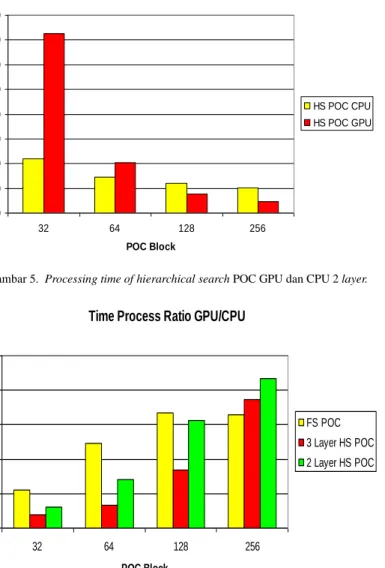 Gambar 5.  Processing time of hierarchical search POC GPU dan CPU 2 layer. 