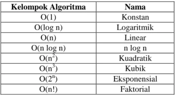 Tabel 1 . Kelompok algoritma berdasarkan  kompleksitas  waktu asimptotiknya 