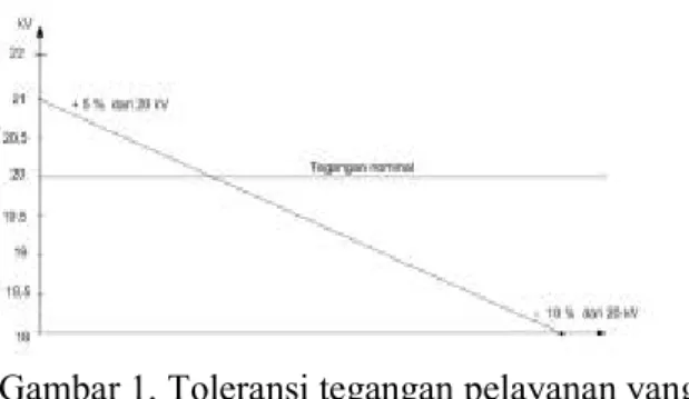 Grafik  toleransi  tegangan  pelayanan  yang  diijinkan ditunjukkan pada gambar 1. 
