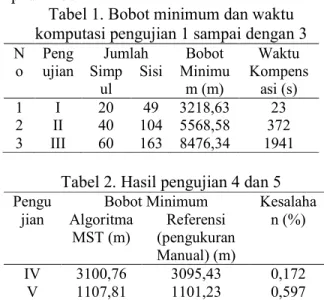 Tabel 1. Bobot minimum dan waktu  komputasi pengujian 1 sampai dengan 3  N o  Peng ujian  Jumlah  Bobot  Minimu m (m)  Waktu  Kompensasi (s) Simpul Sisi  1  I  20  49  3218,63   23  2  II  40  104  5568,58  372  3  III  60  163  8476,34  1941 