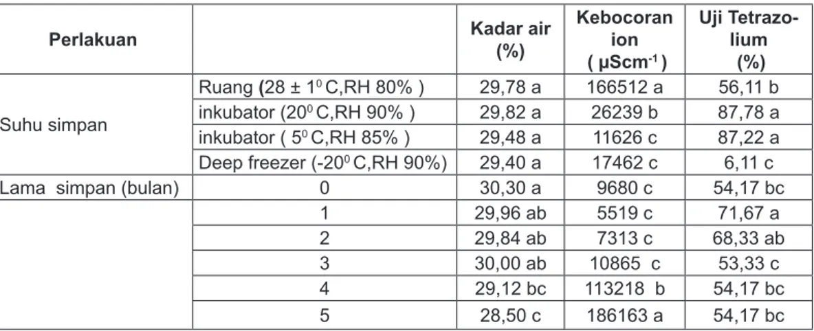 Gambar 1. Pengaruh suhu dan lama penyimpanan  terhadap kadar air biji P. Javanica