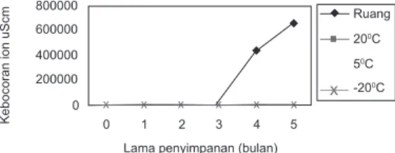 Gambar 2. Pengaruh suhu dan lama penyimpanan  terhadap lon biji P. Javanica
