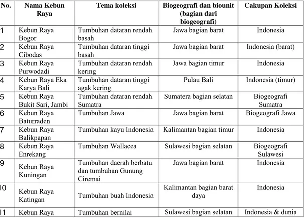 Tabel 1.  Daftar kebun raya di Indonesia dan tema koleksi, letak biogeografik, serta cakupan koleksinya 