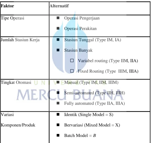 Tabel 2.1 : Klasifikasi sistem manufaktur 