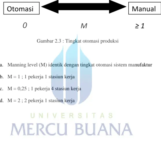 Gambar 2.3 : Tingkat otomasi produksi 