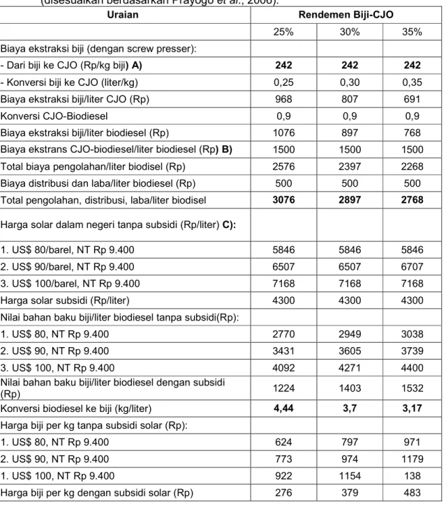 Tabel  4  Penghitungan  Harga  Bahan  Baku  Biji  Jarak  Pagar  Berdasarkan  Rendemen    Biji- Biji-CJO,  Harga  Minyak  Mentah  Dunia  dan  Nilai  Tukar  Rupiah,  Februari  2008  (disesuaikan berdasarkan Prayogo et al., 2006)