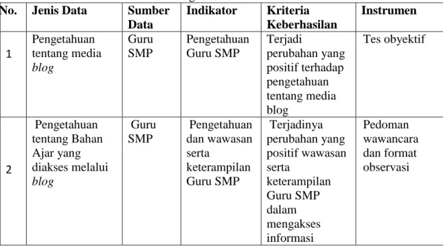 Tabel 01. Indikator Keberhasilan Program  NoNo.  Jenis Data  Sumber 