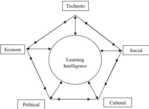 Gambar 1.  Pentagon Theory of CMI Developmen for Education (dikutif dari Cheng 2015:22) Learning Intelligence Technological Economic Social IntelligenPolitical IntelligenCultural Intelligen