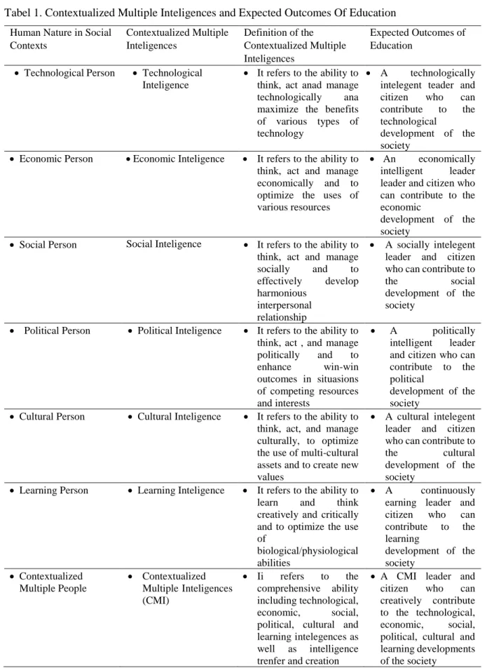 Tabel 1. Contextualized Multiple Inteligences and Expected Outcomes Of Education  Human Nature in Social 