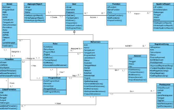 Gambar 6.Class Diagram HasilDesain. 