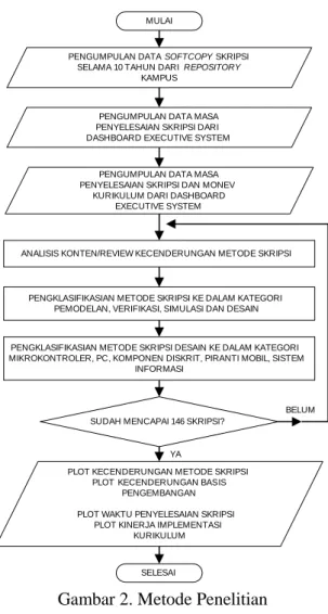 Gambar 2. Metode Penelitian 