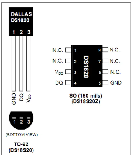 Gambar 2. Konfigurasi Pin DS1820 (DS1820, 2010)  2.2.  Catu Daya 