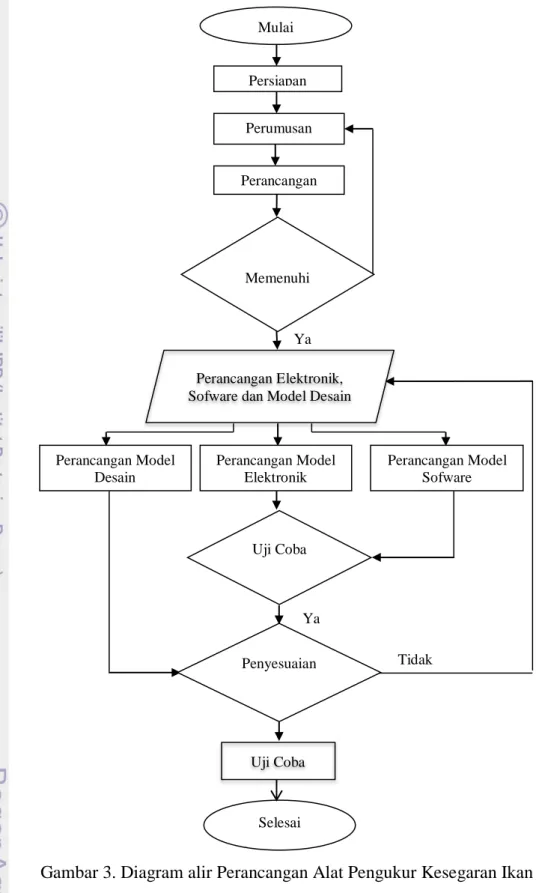 Gambar 3. Diagram alir Perancangan Alat Pengukur Kesegaran Ikan  3.4.   Penentuan Panjang Gelombang 