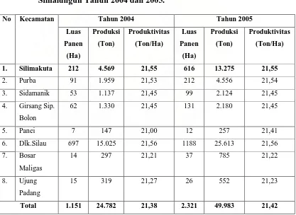 Tabel 1. Luas Panen, Produksi dan Produktivitas Nanas di Kabupaten Simalungun Tahun 2004 dan 2005
