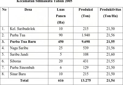 Tabel 2 Luas Panen, Produksi dan Produktifitas Nanas Per Desa di Kecamatan Silimakuta Tahun 2005 