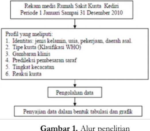 Gambar 1. Alur penelitian