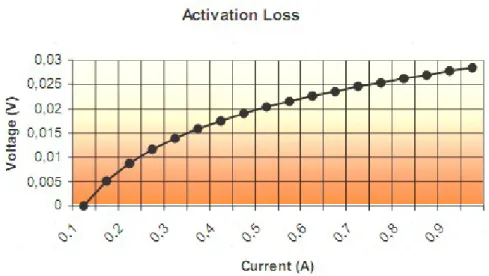 Gambar 2.6 Losses aktifasi 