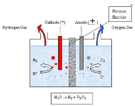 Gambar 2.5 proses elektrolisa air 