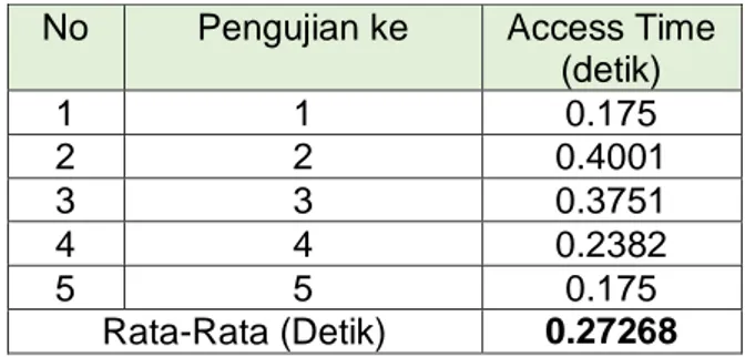 Tabel 4.1 Pengujian Access Time  TOPSIS 