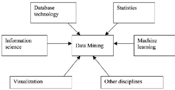 Gambar 2. Data mining merupakan irisan dari  berbagai disiplin 