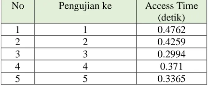 Gambar 6. Pengujian Hasil TOPSIS 