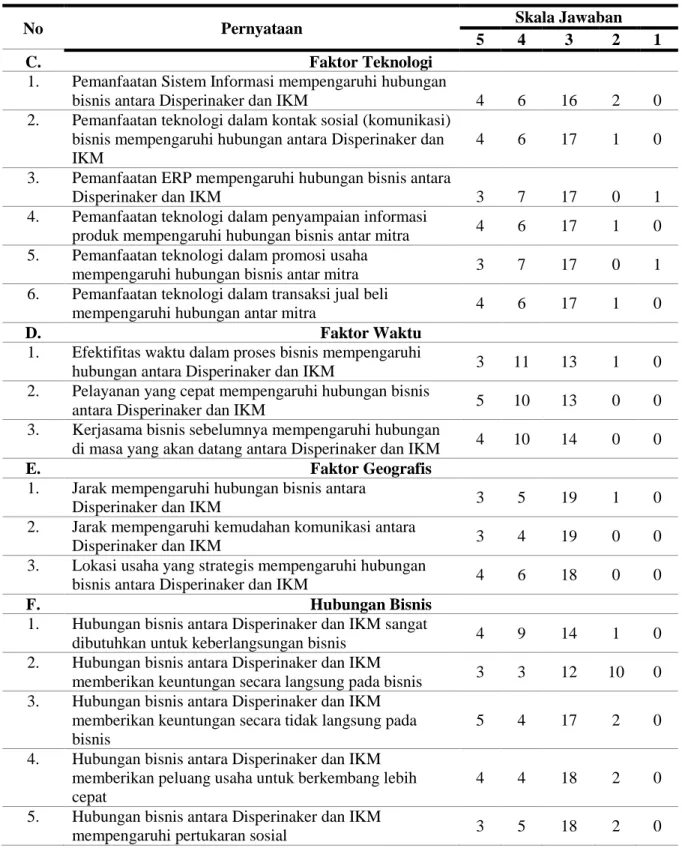 Tabel  4  menunjukkan  hasil  pengisian  kuesioner  sebanyak  28  responden  dari  IKM