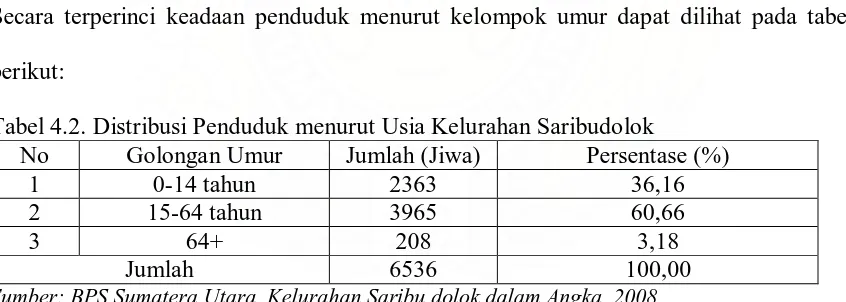 Tabel 4.2. Distribusi Penduduk menurut Usia Kelurahan Saribudolok No Golongan Umur Jumlah (Jiwa) Persentase (%) 
