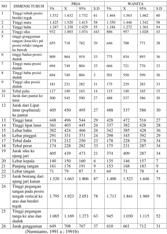 Tabel 2.3 Data Antropometri Masyarakat Indonesia Yang Didapat Dari  Interpolasi Masyarakat Britsh Dan Hongkong (Pheasant,1986) Terhadap  Masyarakat Indonesia (Suma’mur 1989) Serta Istilahnya Dimensionalnya 