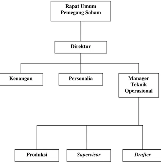 Gambar 3.1. Struktur Organisasi PT. Sendang Rejeki Rapat Umum Pemegang Saham Direktur  Manager Teknik  Operasional Keuangan Personalia 