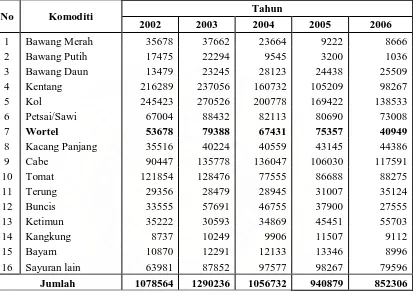 Tabel 1. Perkembangan Produksi Sayur-Sayuran (Ton) di Propinsi Sumatera Utara Tahun 2002-2006 
