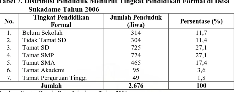 Tabel 7. Distribusi Penduduk Menurut Tingkat Pendidikan Formal di Desa                   Sukadame Tahun 2006 