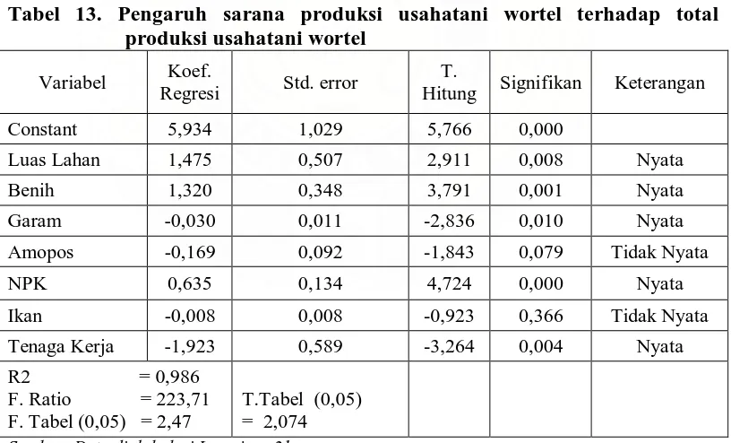 Tabel 13. Pengaruh sarana produksi usahatani wortel terhadap total  produksi usahatani wortel 