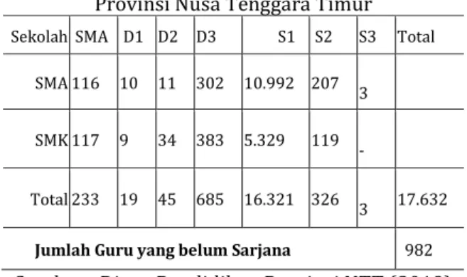 Tabel 2  Kondisi Guru, siswa dan sekolah di  Provinsi NTT 