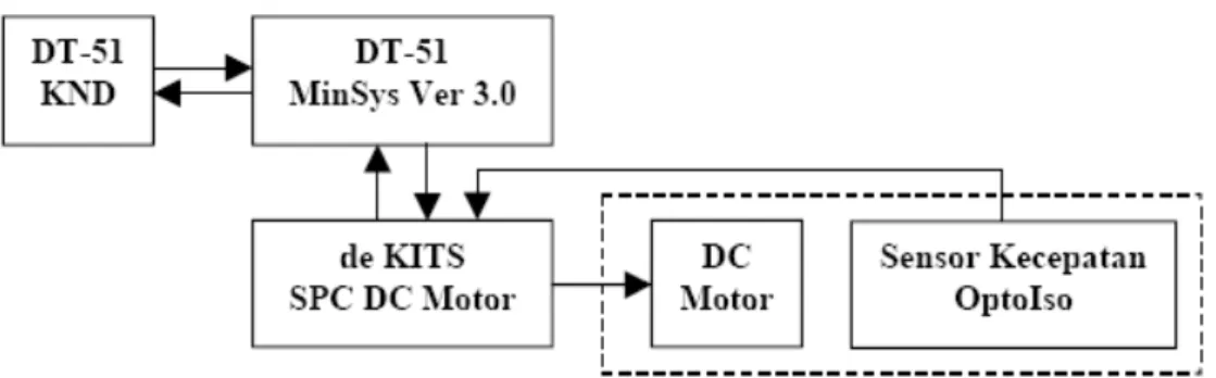 Tabel 2. Hubungan de KITS SPC DC Motor dengan Rangkaian Sensor