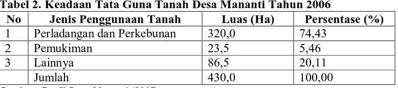 Tabel 2. Keadaan Tata Guna Tanah Desa Mananti Tahun 2006 No Jenis Penggunaan Tanah Luas (Ha) Persentase (%) 